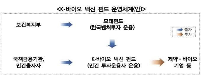 복지부, 1천억원 규모 'K-바이오·백신 펀드' 운용사 모집 (출처=연합뉴스)