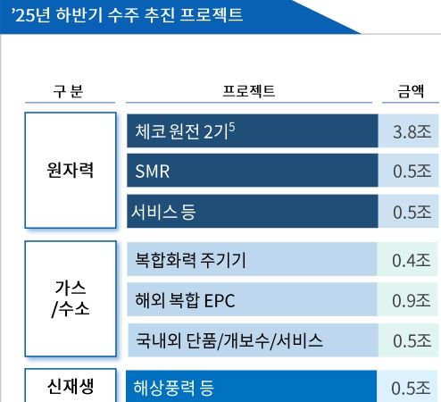 두산에너빌리티, 흑자전환..가이던스 10.7조 무난히 달성