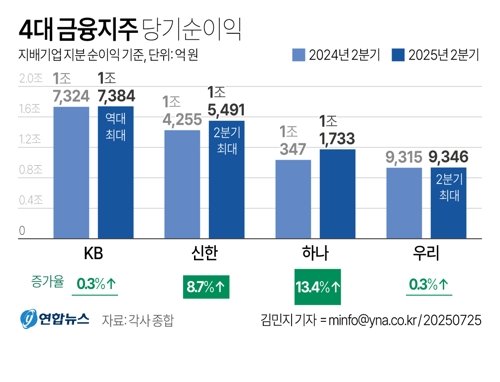 [그래픽] 4대 금융지주 당기순이익. 25일 4대 금융지주(KB·신한·하나·우리)의 올해 2분기 실적 공시에 따르면 4사 모두 2분기 당기순이익(지배기업 지분 순이익 기준)이 지난해 2분기보다 증가한 것으로 나타났다. 연합뉴스
