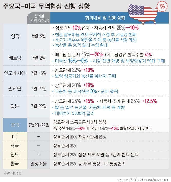 [서울=뉴시스] 도널드 트럼프 미국 대통령이 관세 유예 종료일인 8월 1일 이후 무역 비합의 국가에 최대 50%의 고율 관세를 예고했다. 한편, 일본과는 ‘5500억 달러 투자’라는 보너스를 받고 관세를 15%로 낮춘 협상을 체결했다고 자평했다. 트럼프 대통령의 상호관세 발표 이후 미국과 무역협상을 타결한 국가는 영국·베트남·인도네시아·필리핀에 이어 일본까지 총 5개국으로 늘었다. (그래픽=안지혜 기자) hokma@newsis.com