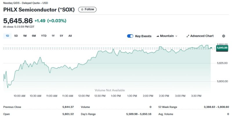 반도체지수 일일 추이 - 야후 파이낸스 갈무리