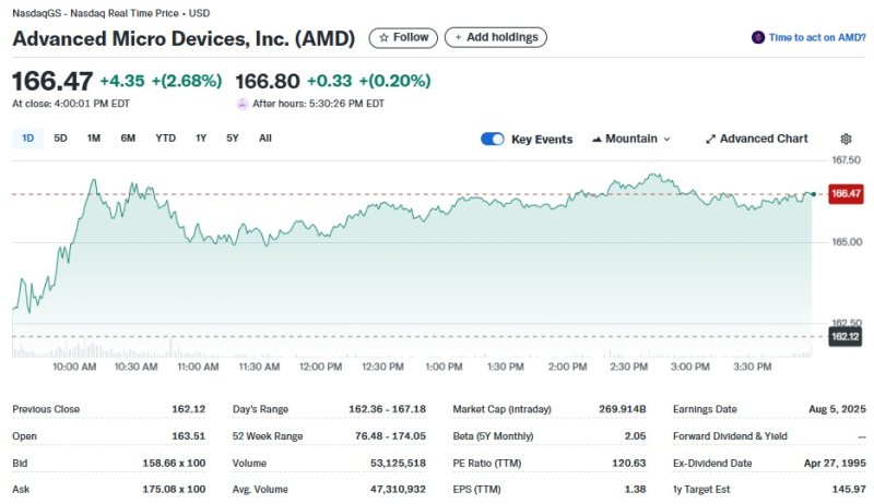 AMD 일일 주가추이 - 야후 파이낸스 갈무리