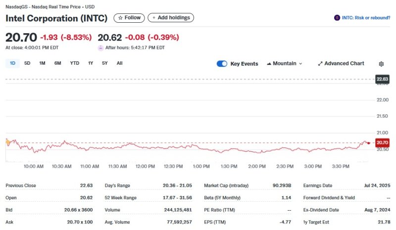 인텔 일일 주가추이 - 야후 파이낸스 갈무리