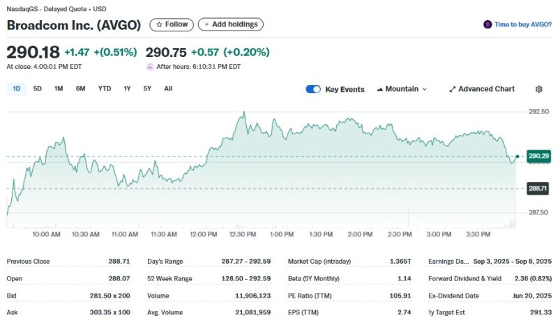 브로드컴 일일 주가추이 - 야후 파이낸스 갈무리