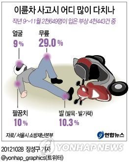 <그래픽> 이륜차 사고 때 어디 많이 다치나 (출처=연합뉴스)