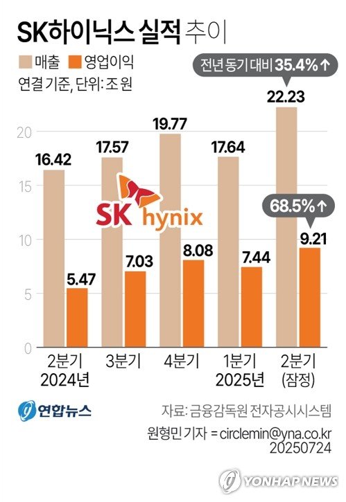 [그래픽] SK하이닉스 실적 추이 (출처=연합뉴스)
