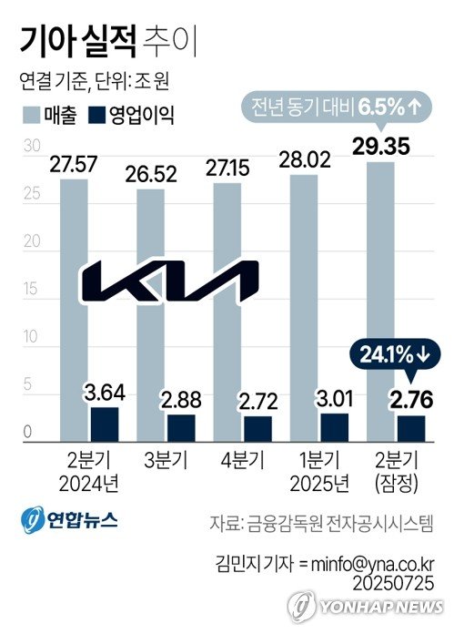 [그래픽] 기아 실적 추이 (출처=연합뉴스)