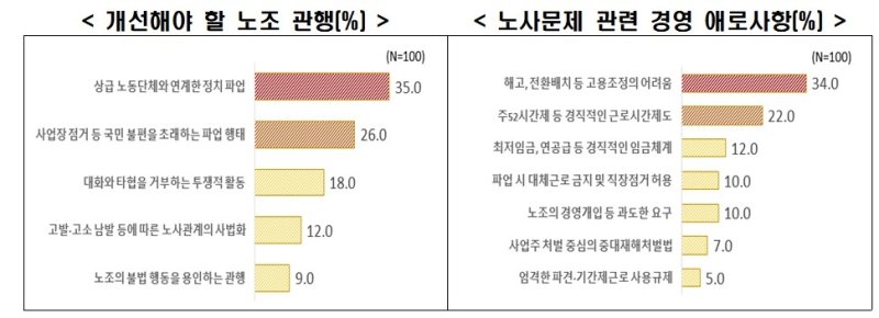 외투기업 57% "韓노사관계 대립적"…정치파업 개선 가장 원해 (출처=연합뉴스)