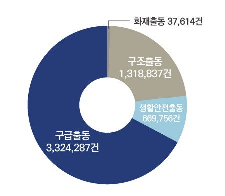 소방청 2024년 출동건수 (출처=연합뉴스)