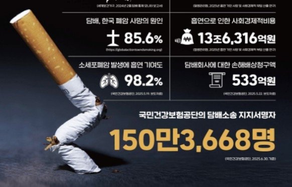 "국민 150만명 담배회사 손배소 지지"…건보공단, 법원에 의견서 (출처=연합뉴스)