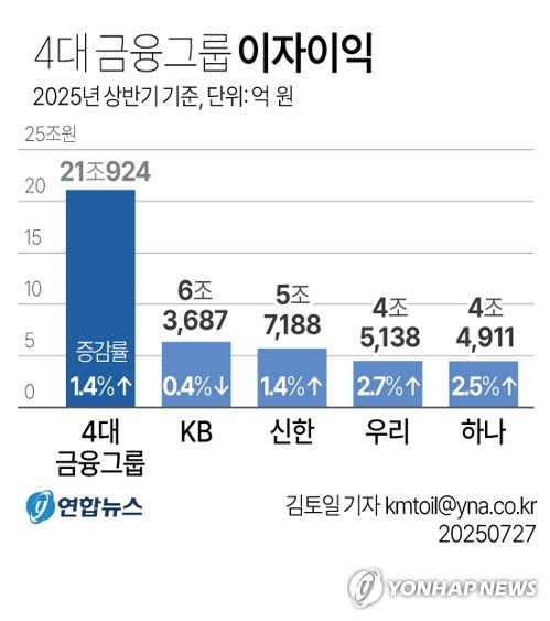 [그래픽] 4대 금융그룹 이자이익 (출처=연합뉴스)
