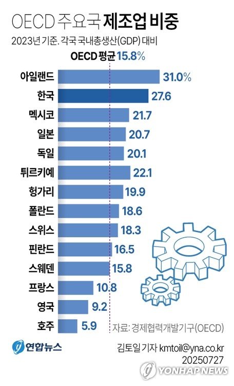 [그래픽] OECD 주요국 제조업 비중 (출처=연합뉴스)