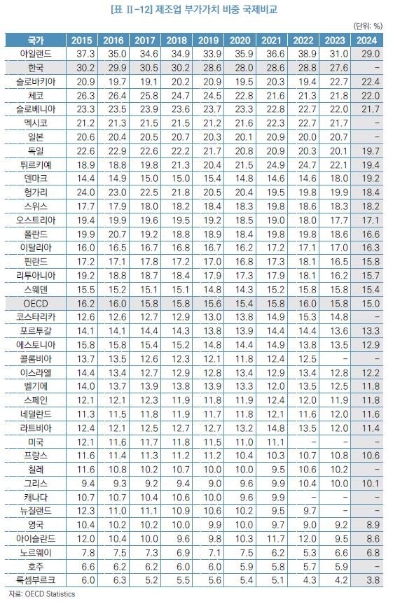 제조업 부가가치비중 국제비교 (출처=연합뉴스)