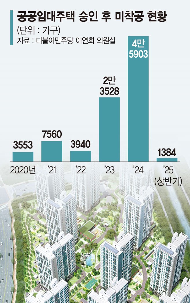 "승인만 받고 미착공" LH 공공임대주택 5년간 8만5868가구