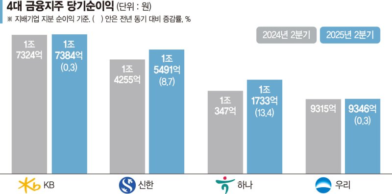 4대금융, 비이자수익 받쳐주니 상반기 실적 '역대급'