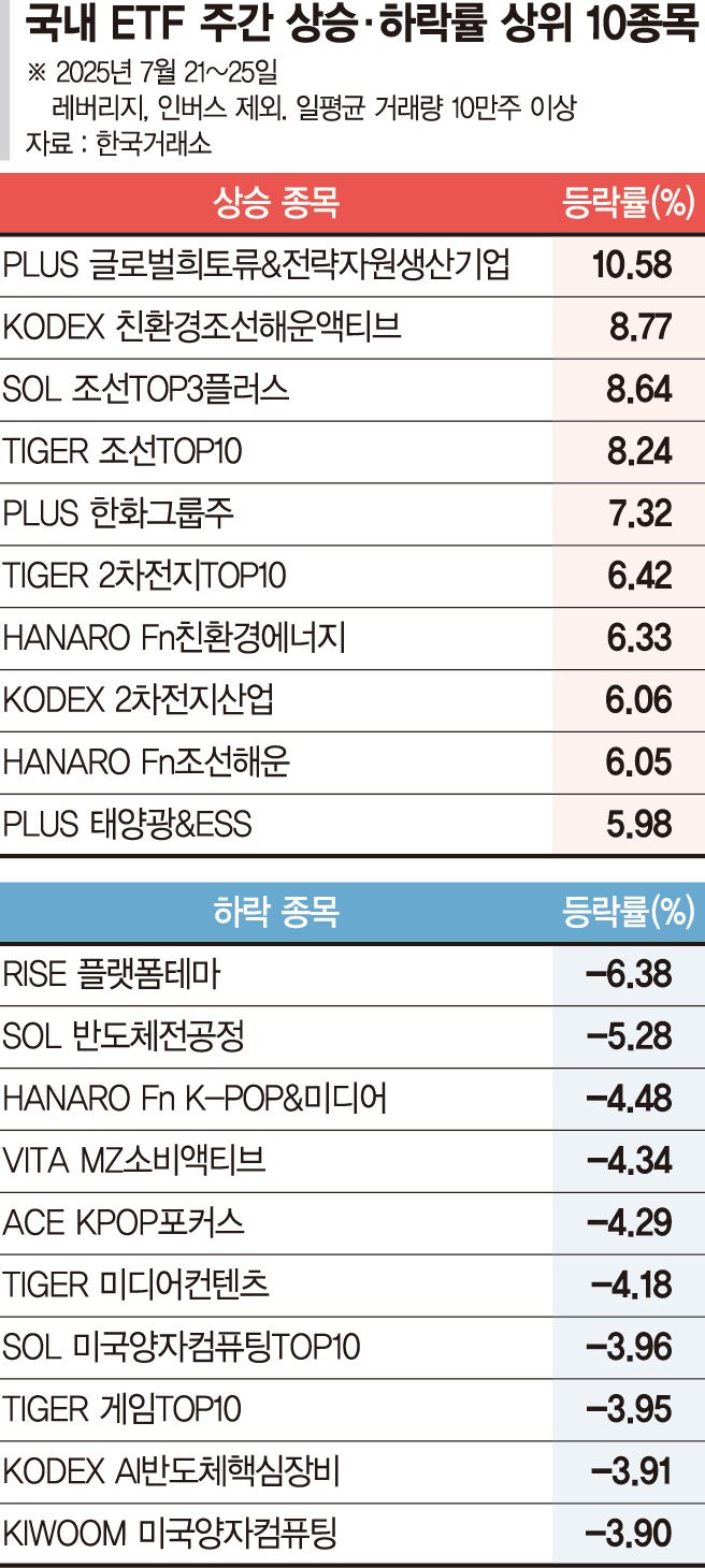 조선·희토류 수익률 상위 휩쓸어… 신곡 부진한 K팝은 주춤[ETF 스퀘어]