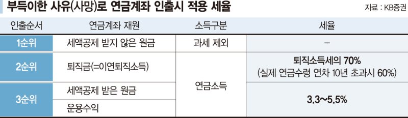 50대 투자자 "사망 시 ‘개인연금’ 상속 어떻게 해야 하나?"[세무 재테크 Q&amp;A]