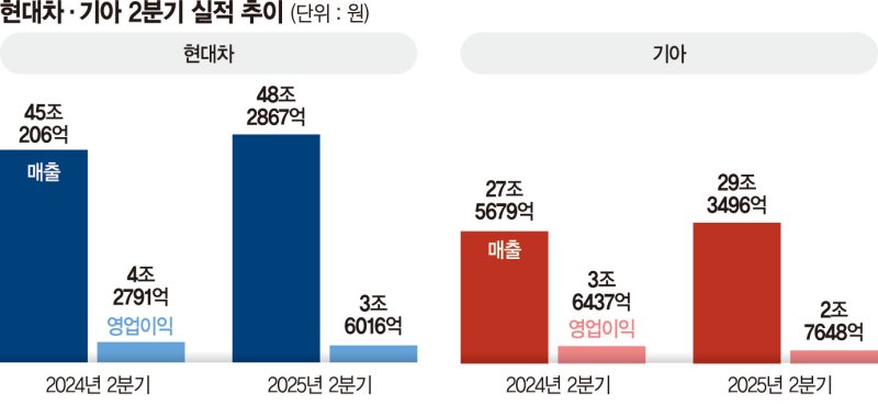 현대차 하반기 구원투수는 '팰리세이드 HEV·GV60 마그마'