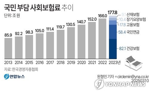 [그래픽] 국민 부담 사회보험료 추이 (출처=연합뉴스)