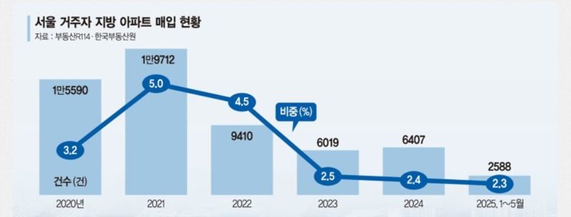 '똘똘한 한채’ 광풍에 돈 싸들고 서울로...씨 마른 ‘원정투자’
