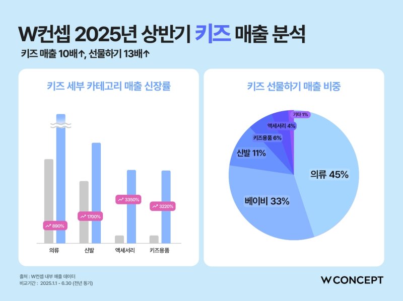W컨셉 상반기 키즈 매출 (출처=연합뉴스)
