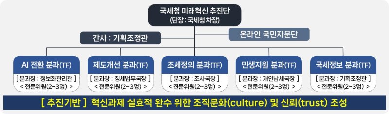 국세청 미래혁신 추진단 *재판매 및 DB 금지
