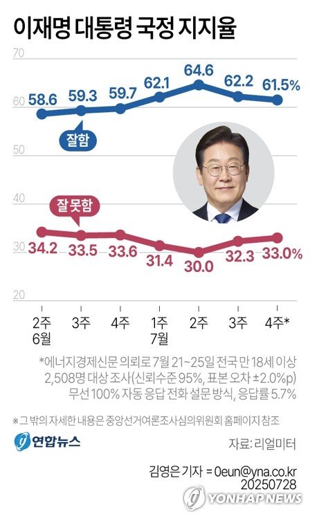 李대통령 국정지지율 61.5%…민주 50.8%·국힘 29.0%[리얼미터](종합) (출처=연합뉴스)
