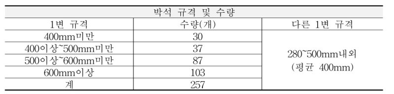 협생문지 발굴 박석 현황 (출처=연합뉴스)