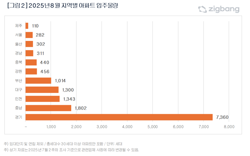 8월 전국 아파트 1만4729가구 입주…전월 대비 14% 감소