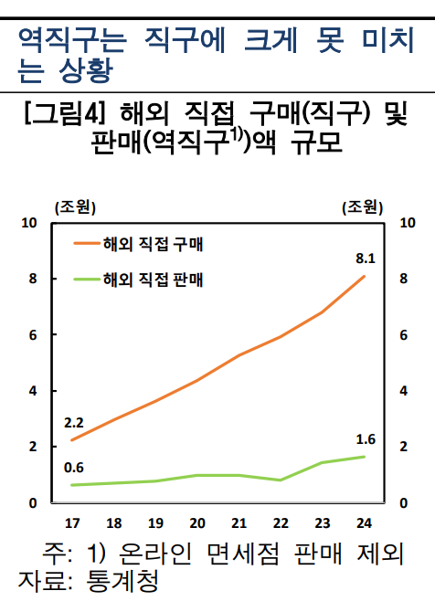 K컬쳐 열풍에도 ‘역직구’는 해외직구 5분의 1토막...한은 “회원가입·대금지급 편의성 높여야”