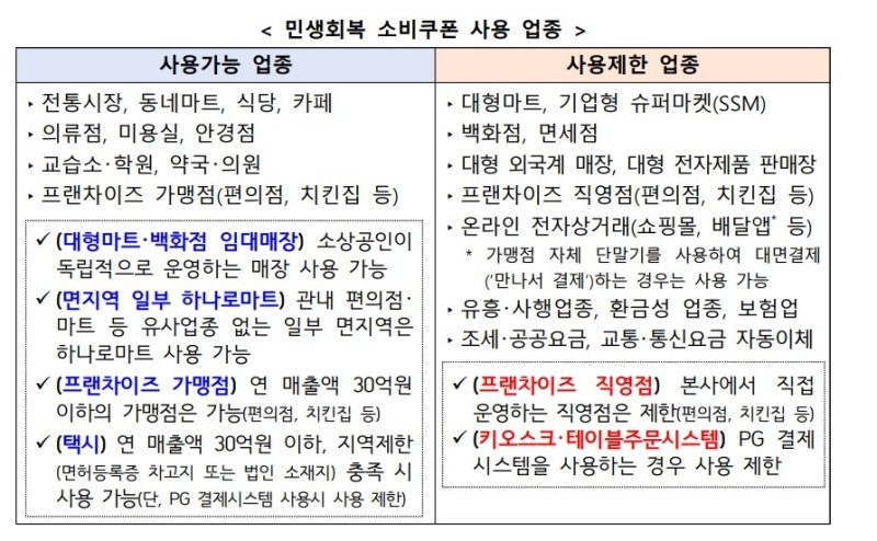 민생회복 소비쿠폰 사용 가능 업종 (출처=연합뉴스)