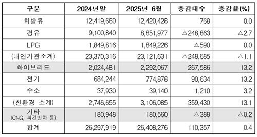 연료별 누적 등록 현황 (출처=연합뉴스)