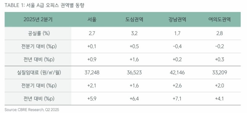 CBRE코리아 "2분기 상업용 부동산 투자 작년보다 53%↑" (출처=연합뉴스)