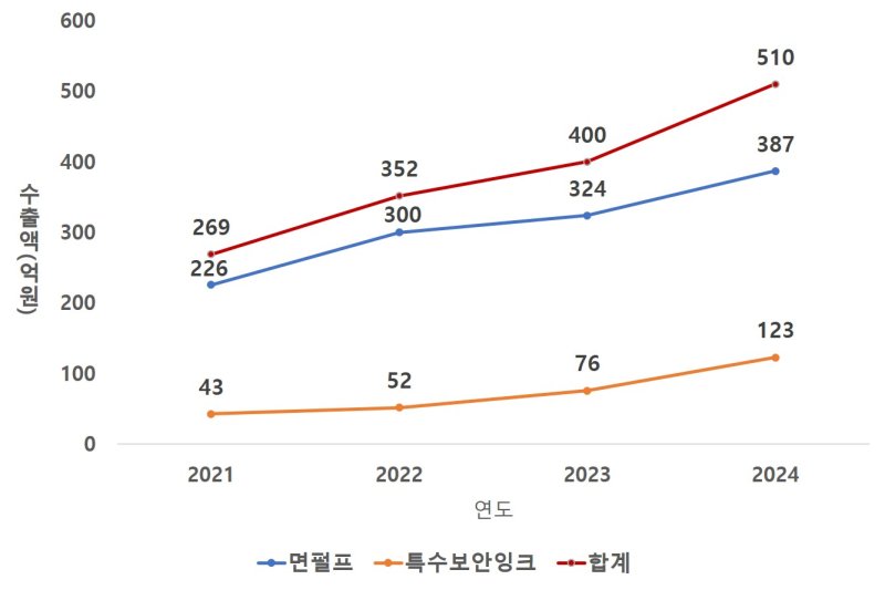 [세종=뉴시스] 한국조폐공사 화폐소재 수출 그래프. (사진=조폐공사 제공) *재판매 및 DB 금지