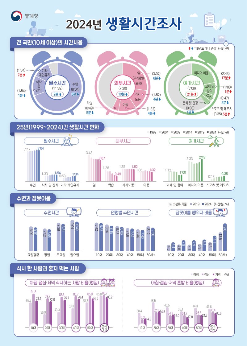 한국인, 5년 전보다 잠자는 시간 8분 줄고 여가시간은 21분 늘었다