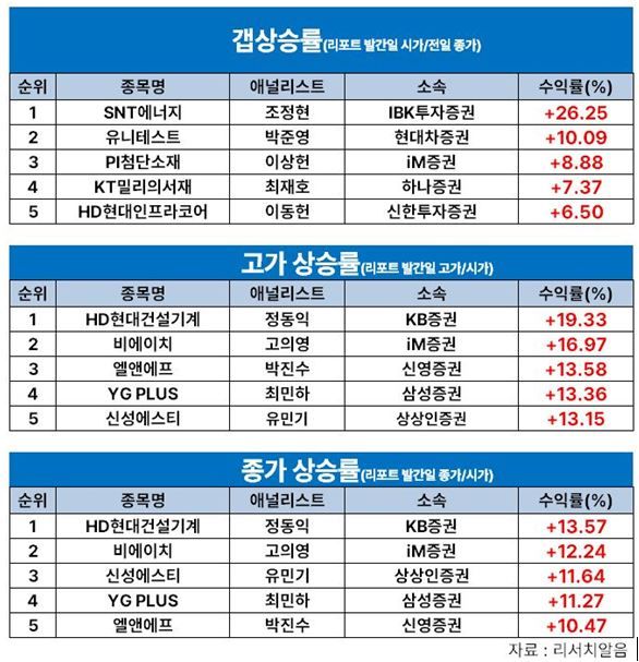 "땡큐 블랙핑크" 최민하 삼성證 연구원, YG PLUS로 7월 넷째 주 주간수익률 1위