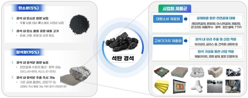 석탄 경석 성분 및 적용 가능 제품군 (출처=연합뉴스)
