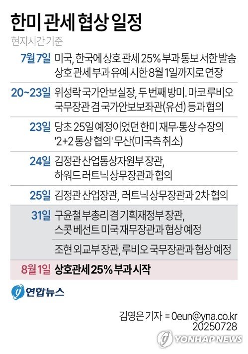 방미 김정관 산업장관, 美 협상단 일정 맞춰 긴급 유럽행 (출처=연합뉴스)