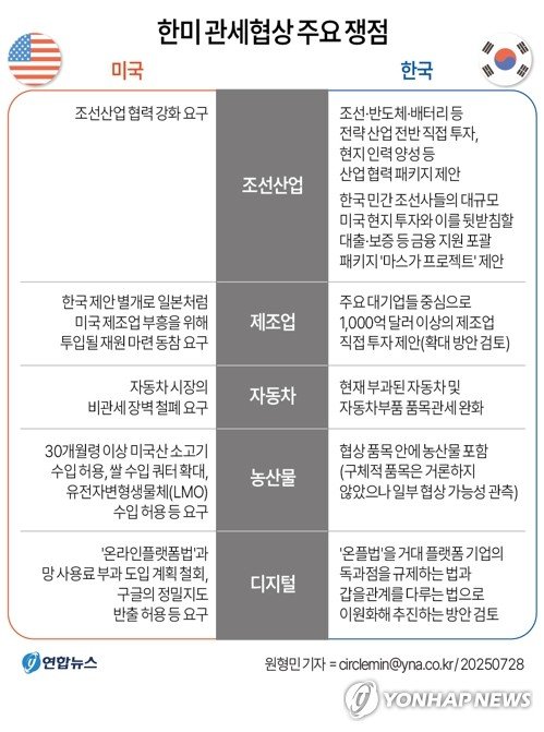 [그래픽] 한미 관세협상 주요 쟁점 (출처=연합뉴스)