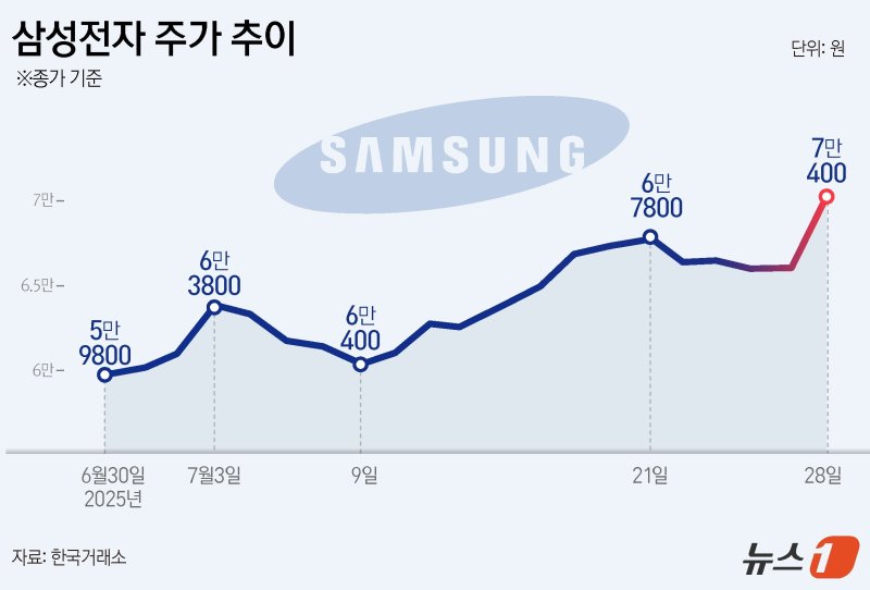 28일 삼성전자가 23조원 규모 파운드리 수주로 11개월만에 7만전자를 회복했다. 삼성전자 주가는 전 거래일 대비 6.8% 급등한 7만400원에 거래를 마쳤다. 삼성전자가 장중 7만원대에서 거래된 것은 지난해 9월 5일 이후 약 11개월 만이다. ⓒ News1 윤주희 디자이너