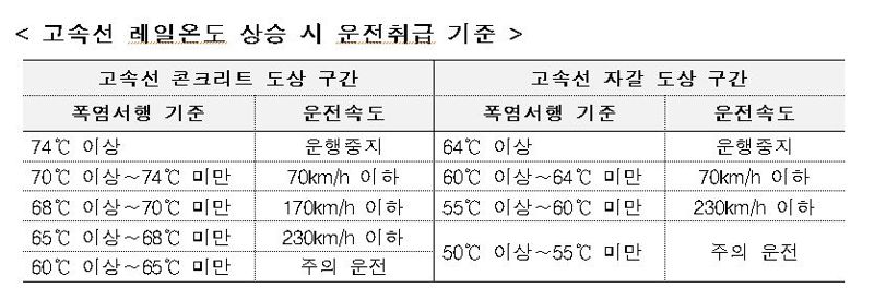 고속선 레일온도 상승 시 운전취급 기준. 코레일 제공
