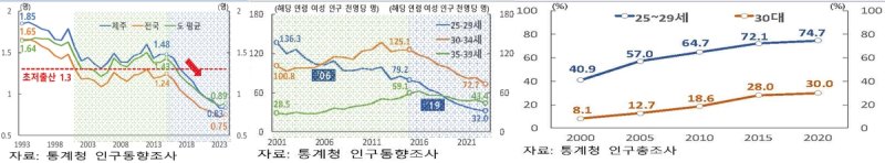 제주 출산율 관련 지표 (출처=연합뉴스)