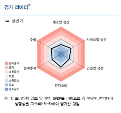 권역별 경기.(한국은행 대구경북본부 제공. 재판매 및 DB 금지)