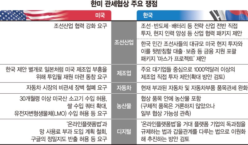 ①'마지노선' 상호관세 15%…대규모 투자·시장개방 부담 ['31일 담판' 관세협상 4대 쟁점]