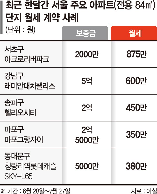 서울 강북도 월세 뛴다…'국평' 400만원 육박