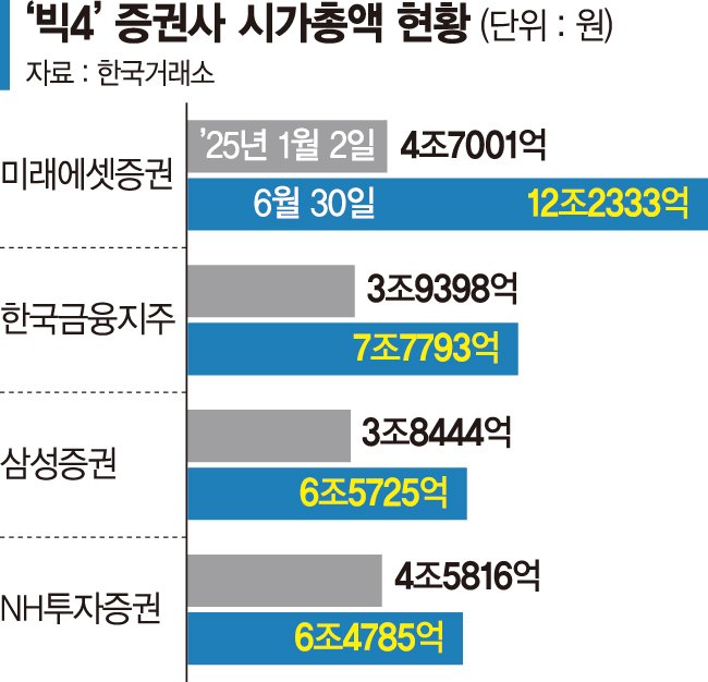 증권사 시총 반년새 2배 껑충… 금융플랫폼 진화