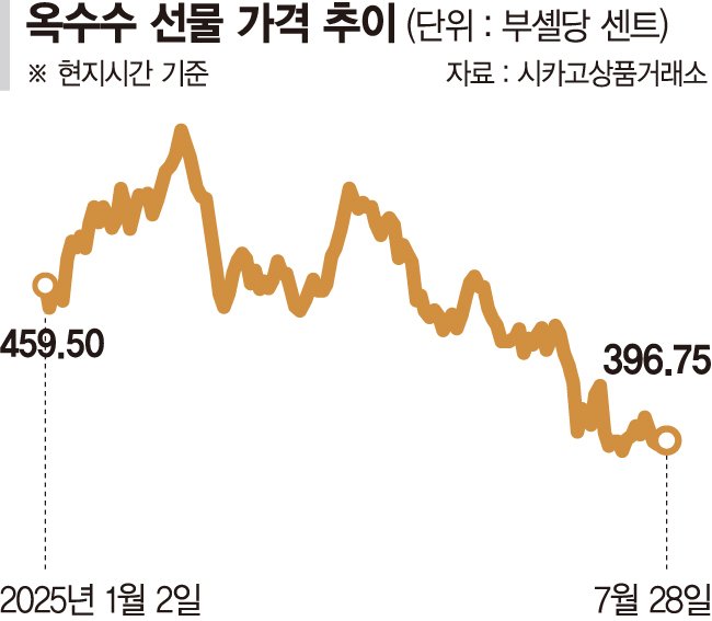 국제곡물값 하락에 농산물 펀드 손실 커진다