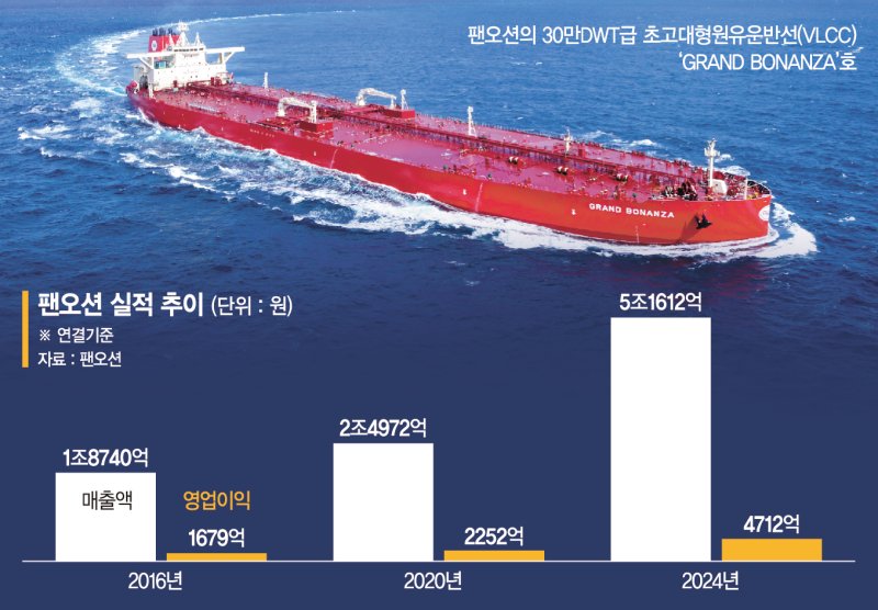 팬오션, 주인 바뀌며 체질개선… 10년새 영업익 2배 뛰었다