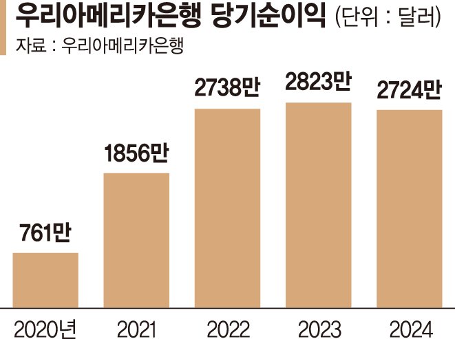 40년 영업 노하우로 25개 지점 운영... 美연방이 지원하는 소규모 대출 집중[글로벌 금융중심지를 가다]
