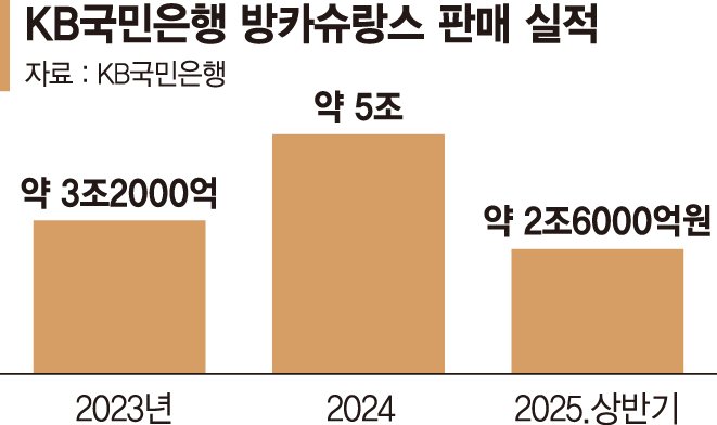 방카슈랑스의 힘… 국민銀 상반기 실적 45% 급증